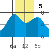 Ilwaco USCG tide chart for Tuesday, December 5, 2023