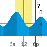 Ilwaco USCG tide chart for Thursday, December 7, 2023