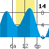 Ilwaco USCG tide chart for Sunday, January 14, 2024