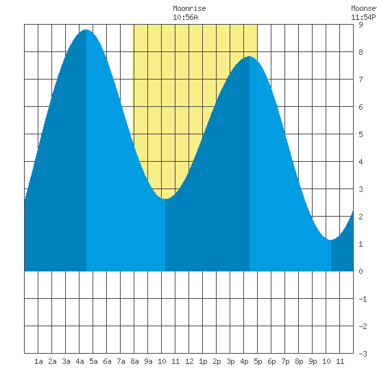 Ilwaco USCG tide chart for Tuesday, January 16, 2024