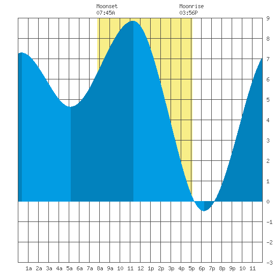 Ilwaco USCG tide chart for Wednesday, January 24, 2024