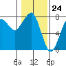 Ilwaco USCG tide chart for Wednesday, January 24, 2024