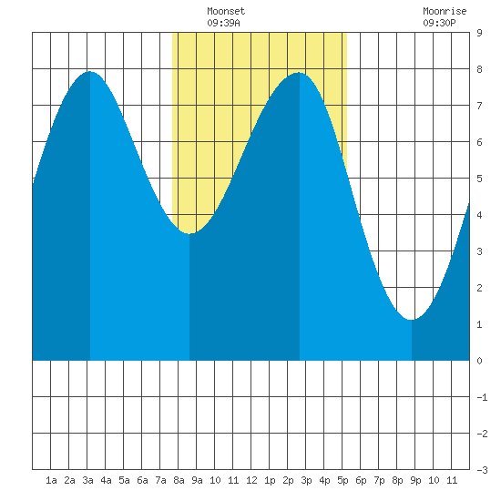 Ilwaco USCG tide chart for Monday, January 29, 2024