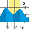 Ilwaco USCG tide chart for Tuesday, January 2, 2024