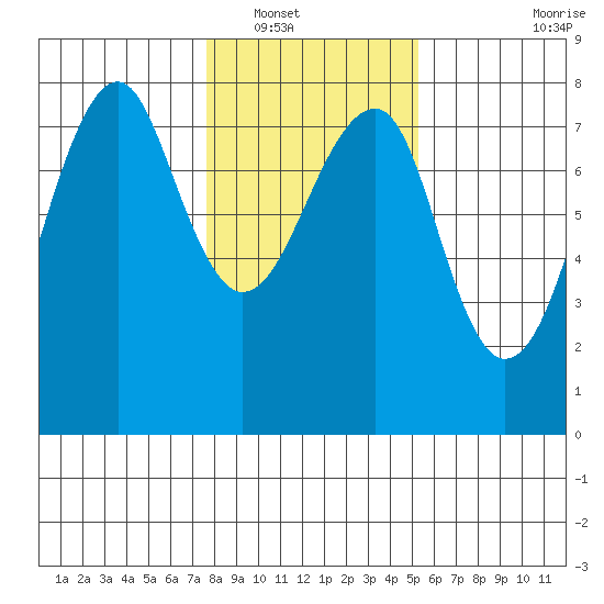 Ilwaco USCG tide chart for Tuesday, January 30, 2024