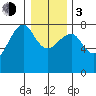 Ilwaco USCG tide chart for Wednesday, January 3, 2024
