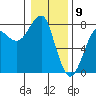 Ilwaco USCG tide chart for Tuesday, January 9, 2024