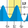 Ilwaco USCG tide chart for Monday, February 12, 2024