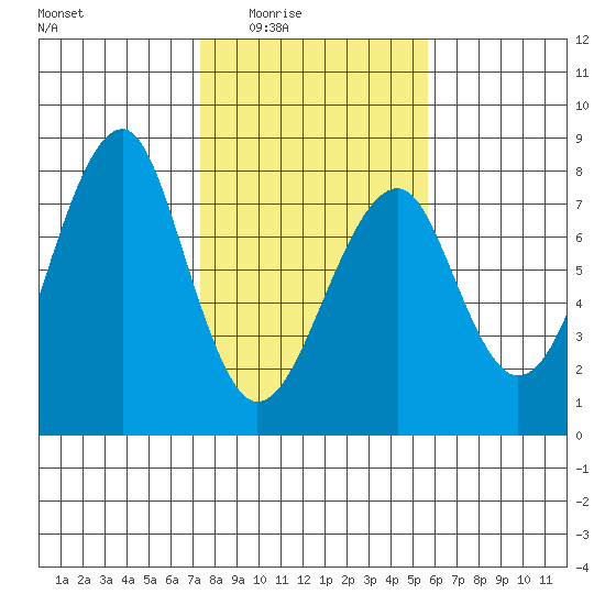Ilwaco USCG tide chart for Wednesday, February 14, 2024