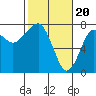 Ilwaco USCG tide chart for Tuesday, February 20, 2024
