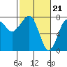Ilwaco USCG tide chart for Wednesday, February 21, 2024