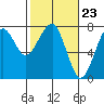 Ilwaco USCG tide chart for Friday, February 23, 2024
