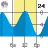 Ilwaco USCG tide chart for Saturday, February 24, 2024