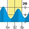 Ilwaco USCG tide chart for Wednesday, February 28, 2024
