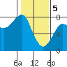 Ilwaco USCG tide chart for Monday, February 5, 2024