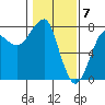 Ilwaco USCG tide chart for Wednesday, February 7, 2024