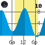 Ilwaco USCG tide chart for Sunday, March 10, 2024