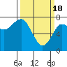 Ilwaco USCG tide chart for Monday, March 18, 2024