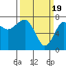 Ilwaco USCG tide chart for Tuesday, March 19, 2024