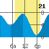 Ilwaco USCG tide chart for Thursday, March 21, 2024