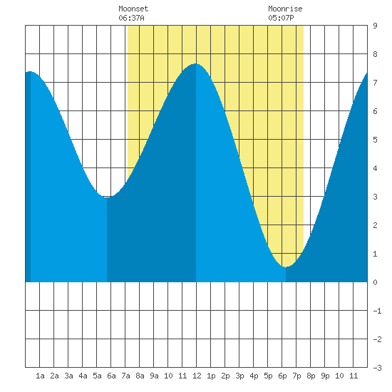 Ilwaco USCG tide chart for Friday, March 22, 2024