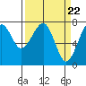 Ilwaco USCG tide chart for Friday, March 22, 2024