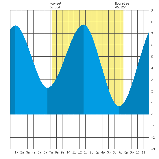 Ilwaco USCG tide chart for Saturday, March 23, 2024