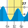 Ilwaco USCG tide chart for Wednesday, March 27, 2024