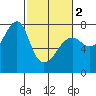 Ilwaco USCG tide chart for Saturday, March 2, 2024