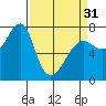 Ilwaco USCG tide chart for Sunday, March 31, 2024