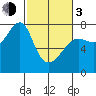 Ilwaco USCG tide chart for Sunday, March 3, 2024