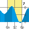 Ilwaco USCG tide chart for Thursday, March 7, 2024