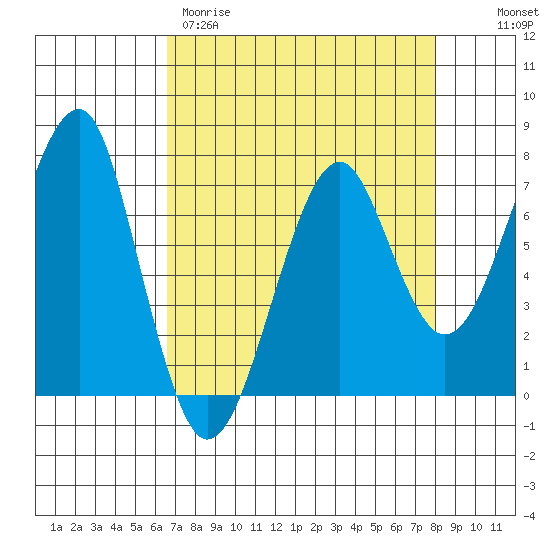 Ilwaco USCG tide chart for Wednesday, April 10, 2024