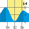 Ilwaco USCG tide chart for Sunday, April 14, 2024