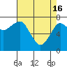Ilwaco USCG tide chart for Tuesday, April 16, 2024