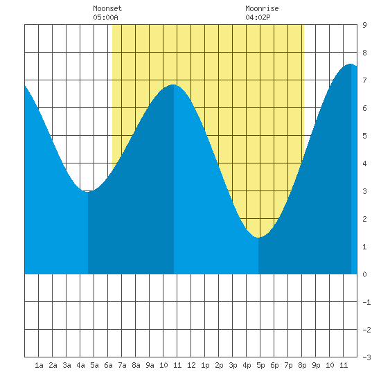 Ilwaco USCG tide chart for Friday, April 19, 2024