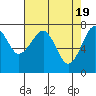 Ilwaco USCG tide chart for Friday, April 19, 2024