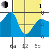 Ilwaco USCG tide chart for Monday, April 1, 2024