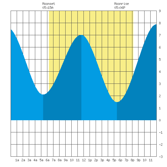 Ilwaco USCG tide chart for Saturday, April 20, 2024