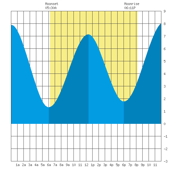 Ilwaco USCG tide chart for Sunday, April 21, 2024