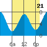 Ilwaco USCG tide chart for Sunday, April 21, 2024