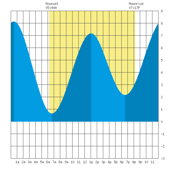 Ilwaco USCG tide chart for Monday, April 22, 2024