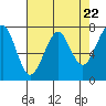 Ilwaco USCG tide chart for Monday, April 22, 2024