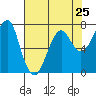 Ilwaco USCG tide chart for Thursday, April 25, 2024