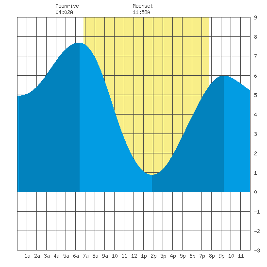 Ilwaco USCG tide chart for Tuesday, April 2, 2024