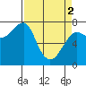 Ilwaco USCG tide chart for Tuesday, April 2, 2024
