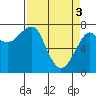 Ilwaco USCG tide chart for Wednesday, April 3, 2024
