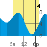 Ilwaco USCG tide chart for Thursday, April 4, 2024
