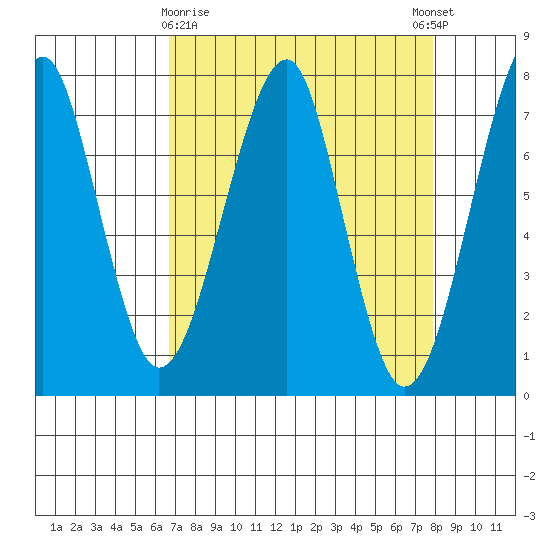 Ilwaco USCG tide chart for Sunday, April 7, 2024
