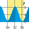 Ilwaco USCG tide chart for Sunday, April 7, 2024